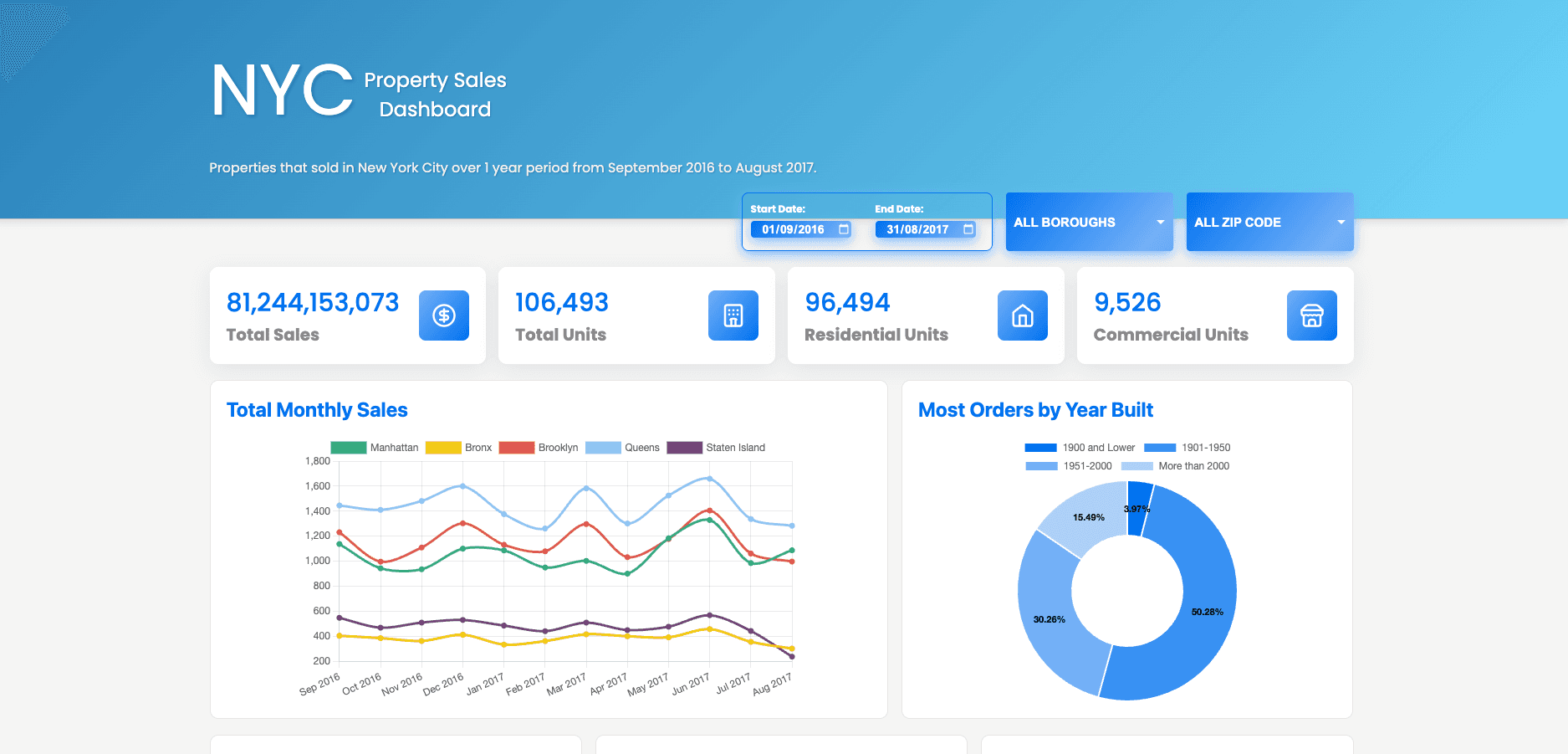 NYC Property Sales Dashboard